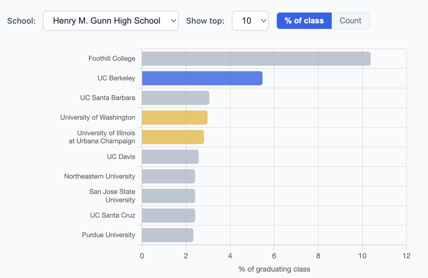 Gunn High School Matriculation Data